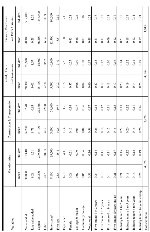 Table 1 - Summary Statistics by Sector Finance, Real Estate and R&amp;D Activities Manufacturing VariablesConstruction &amp; TransportationRetail, Hotelsand Restaurants 4,0763,2784,9641,843