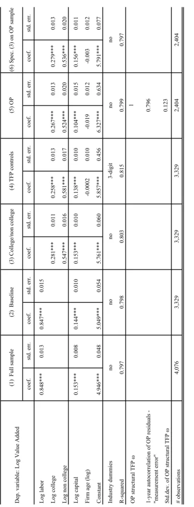 Table 2A - Production Function Estimates - Manufacturing 1-year autocorrelation of OP residuals -  "measurement error"0.796