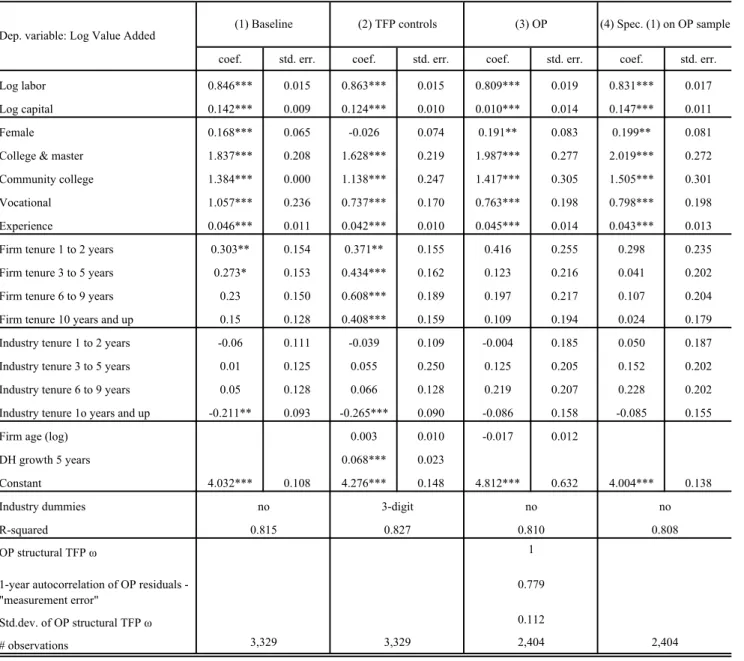 Table 2B - Labor Quality Augmented Production Function Estimates Manufacturing (4) Spec