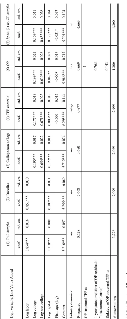 Table 3A - Production Function Estimates - Construction and Transportation 1-year autocorrelation of OP residuals -  "measurement error"0.765