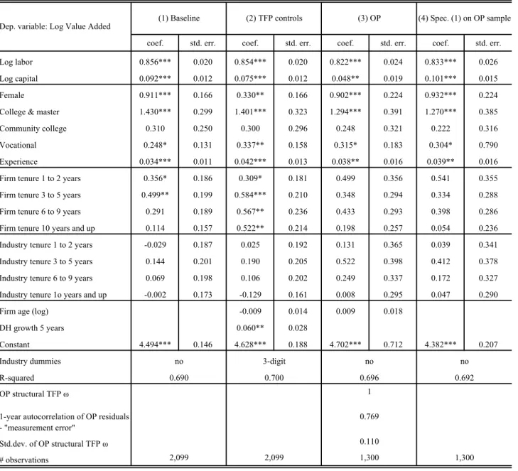 Table 3B - Labor Quality Augmented Production Function Estimates Construction &amp; Transportation