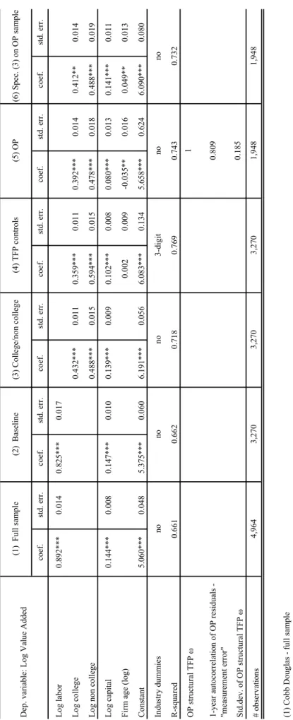 Table 4A - Production Function Estimates - Retail, Restaurants and Hotels no