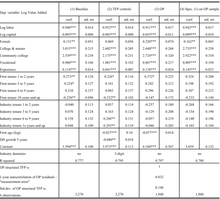 Table 4B - Labor Quality Augmented Production Function Estimates Retail, Restaurants and Hotels