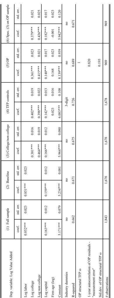 Table 5A - Production Function Estimates - Finance, Real Estate, R&amp;D and Business Activities no
