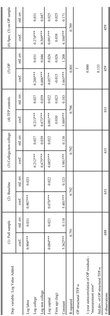 Table 6A - Production Function Estimates - Machinery and Equipment Dep. variable: Log Value Added(1)  Full sample(2)  Baseline(3) College/non college(5) OP(6) Spec
