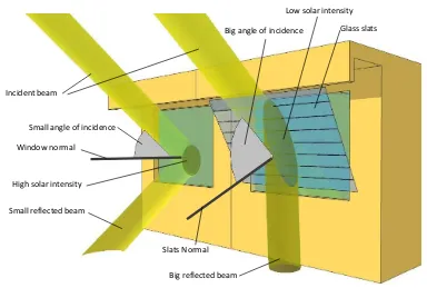 Figure 1.6 Bigger angles of incidence maximise solar reflection and reduce solar 