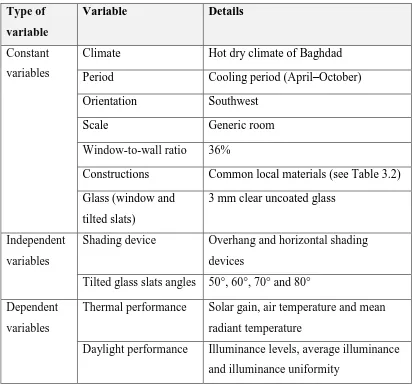 Table 1.1 Constant, dependent and independent variables of the research 