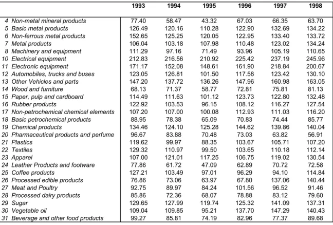 TABLE 3 - TOTAL FACTOR PRODUCTIVITY (1986 = 100) (continuation)
