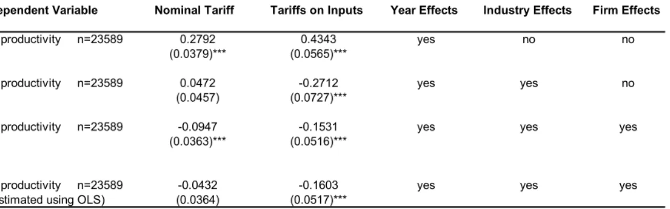 TABLE 5 - EFFECT OF NOMINAL TARIFF AND TARIFFS ON INPUTS ON LOG OF PRODUCTIVITY