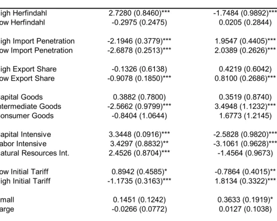TABLE 7 - PRODUCTIVITY AND TARIFFS - MARGINAL EFFECTS Dependent Variable: log(productivity)