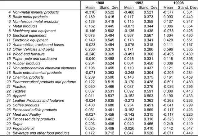 TABLE 9 - QUANTILE REGRESSION - RELATIVE PRODUCTIVITY AND TARIFFS Dependent Variable Nominal Tariff Tariff on Inputs