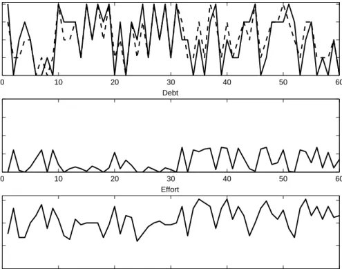 Figure 6: Shock and Policy under High Transparency. 0 10 20 30 40 50 600.80.91.01.11.2