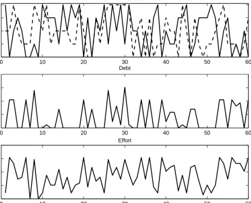 Figure 7: Shock and Policy under High Opacity. 0 10 20 30 40 50 600.80.91.01.11.2