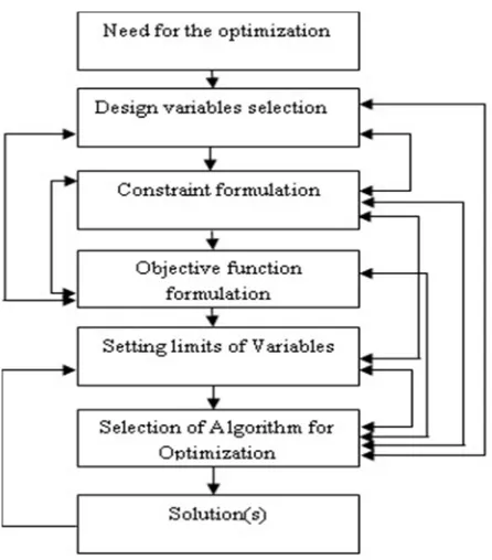 Fig. 2: TLBO Algorithm lock Diagram 