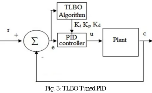 Fig. 3: TLBO Tuned PID 