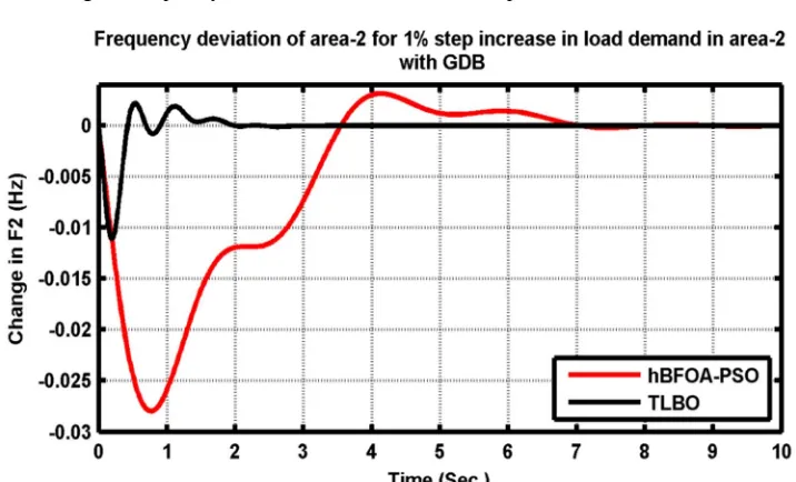 Fig. 9: Frequency Deviation of Area-1 for 1% Step Increase in Area-1 with GDB 