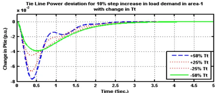 Fig. 10: Frequency Deviation of Area-1 for 10% Step Increase in Load Demand in Area-1with Change in T 12 
