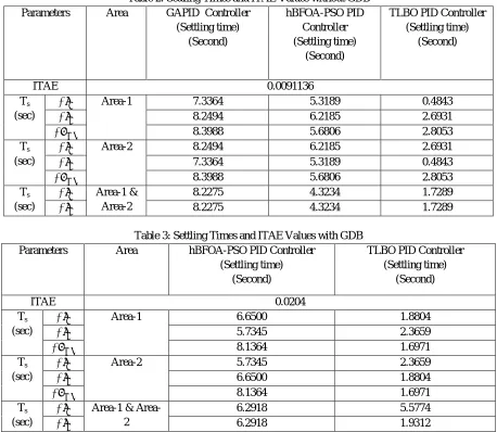 Table 2: Settling Times and ITAE Values without GDB 