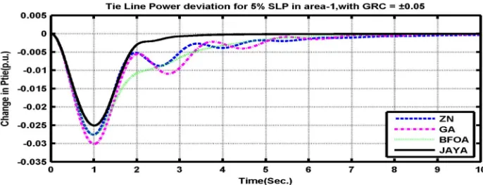 Fig.5 Tie line power deviation for 5% SLP in the area-1, with GRC=±0.05 