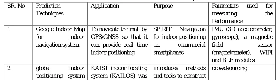 Table 1: Applications & their Prediction Techniques