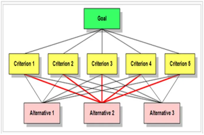 FIG. 1 – Hierarchical Structure for AHP (Thomas L. Saaty, 2008) 