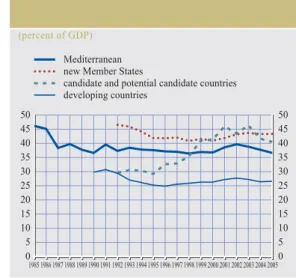 Table 3  General government expenditure