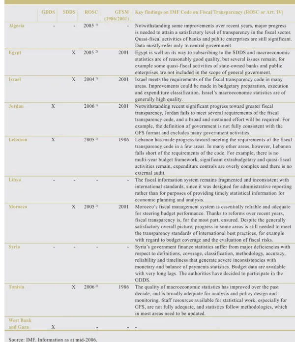 Table 5  Compliance with fiscal standards and data transparency