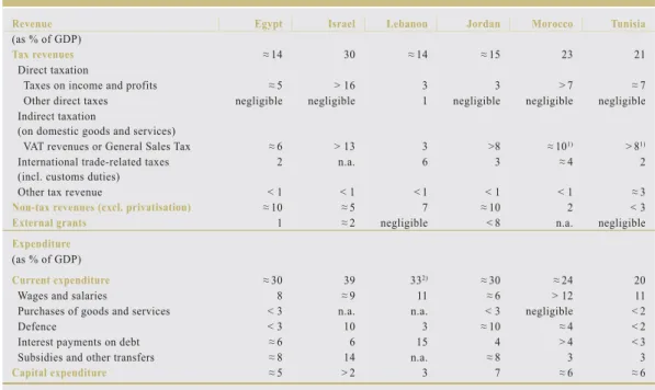 Table 6  Budgetary structure of non-oil-producing Mediterranean countries