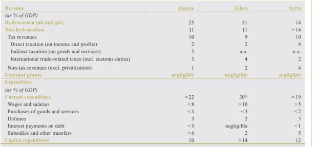 Table 7  Budgetary structure of oil-producing Mediterranean countries