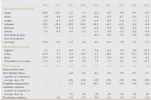 Table 1  General government balance