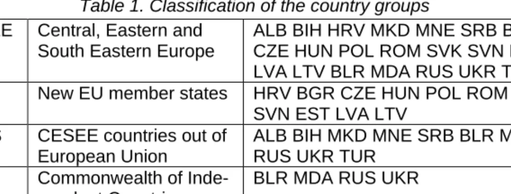 Table 1. Classification of the country groups  CESEE  Central, Eastern and 