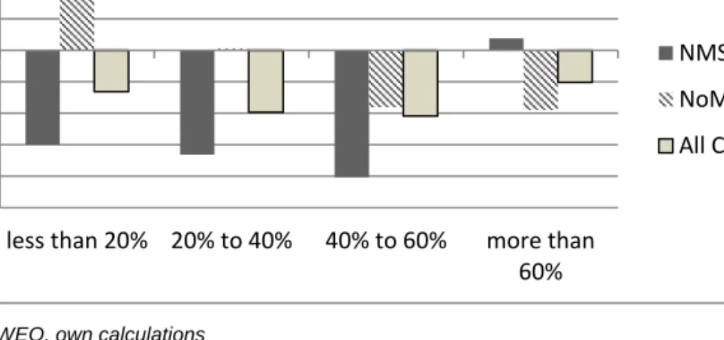 Figure 1. Relation between primary balance and different levels of lagged   public debt for NMS and NoMS countries 