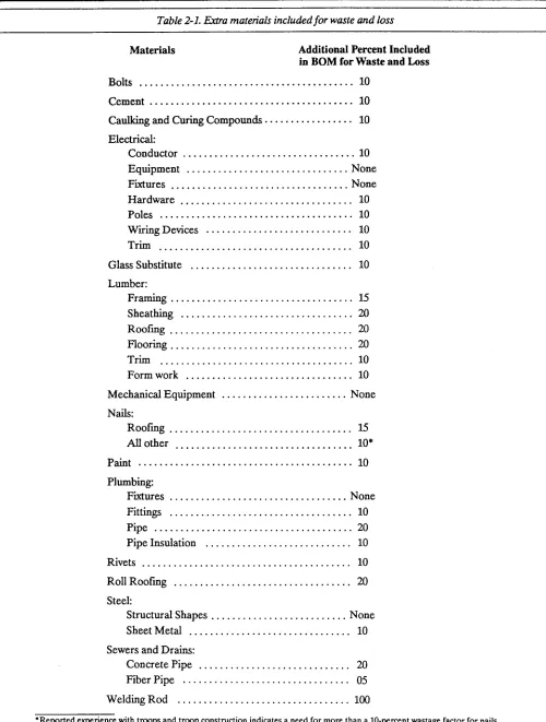 Table 2-l. Extra materials included for waste and loss 