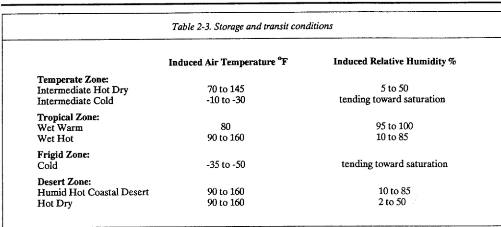 Table 2-3. Storage and transit conditions 