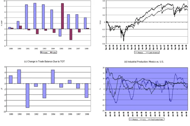 Figure 3: External Conditions during Latest Crises