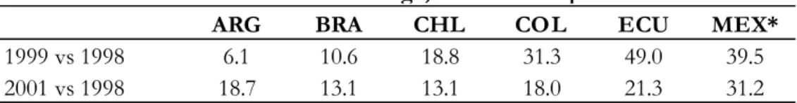 Table 3 shows that the current account adjustment was sharp in most cases. Indeed, it is  not uncommon to see an abrupt adjustment towards current account balance within a year  following the sudden stop