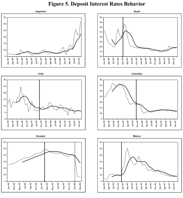 Figure 5. Deposit Interest Rates Behavior  Argentina Brazil Chile Colombia Ecuador México101520253035404550