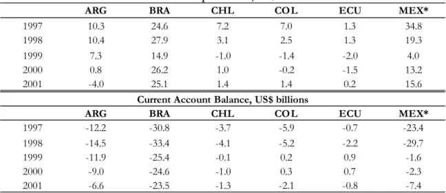 Table 3. Net Private Capital Flows and Current Account Balance 