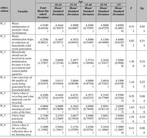 Table 1 Influence of age on perception towards waste minimization 