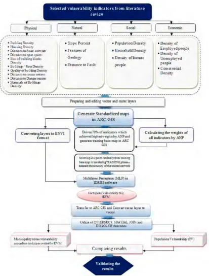 Figure 5. The framework of the hybrid ANP-ANN model. 