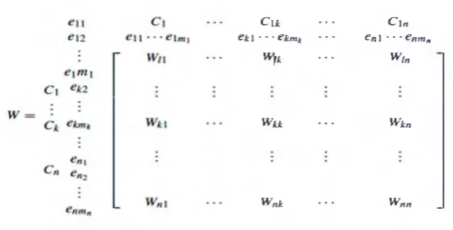 Figure 6 . The super matrix consisting of N clusters.