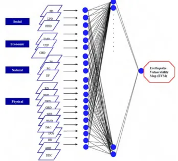 Figure 7. The architecture of ANN as a mufti-layered Perceptron (MLP) uoed in this study.
