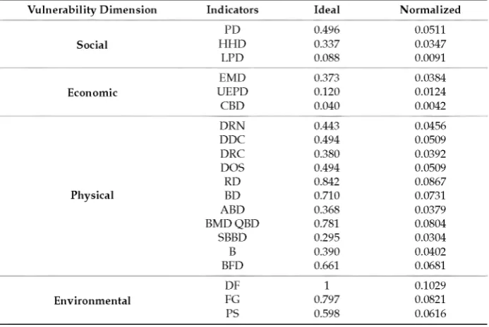 Table 5. The relative importance of vulnerability indicators.