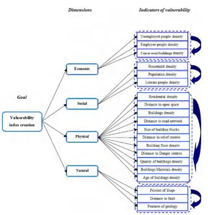 Figure 8 . The ANP model for constructing vulnerability index.