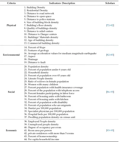 Table 2. Summary of the aforementioned and relevant literature according to the main indicators which influence urban earthquake vulnerability.