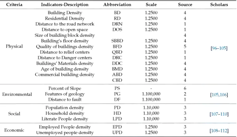Table 3. Selected Criteria and Indicators for Vulnerability Assessment in this Study.