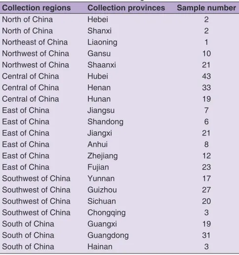Table 1: The information on collecting areas