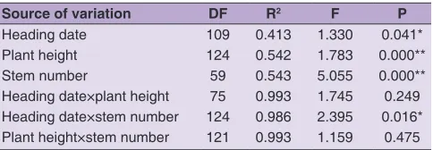 Table 4: Correlation analysis of geographical and morphological traits 