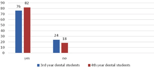 Fig. 2. Shows the respective question against percentage of the 3rd year and final year dental students