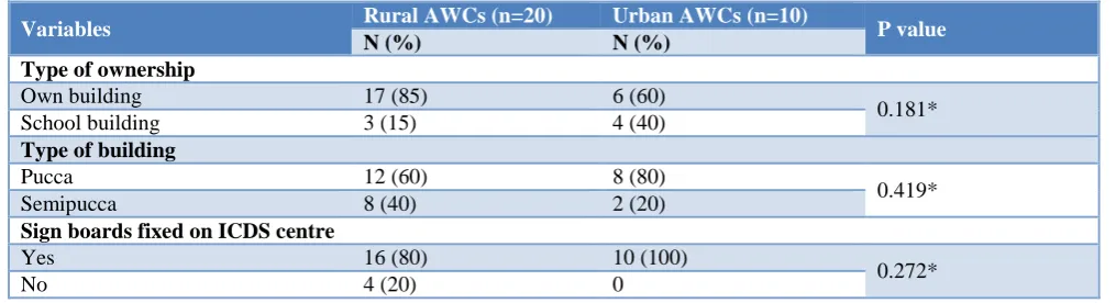 Table 1: Comparison between location, type of building in rural and urban ICDS centre.